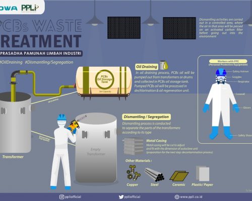 PCBs Waste Treatment            (Oil Draining & Segregation/Dismantling)